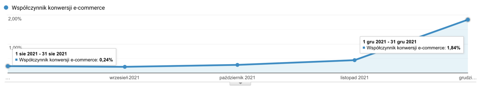Wykres przedstawiający wzrost współczynnika konwersji e-commerce