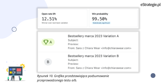 Rysunek 10. Grafika przedstawiająca podsumowanie przeprowadzonego testu a/b.