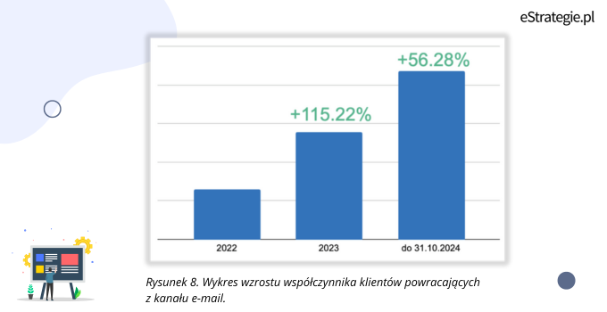 Rysunek 11. Wykres wzrostu bazy subskrybentów.