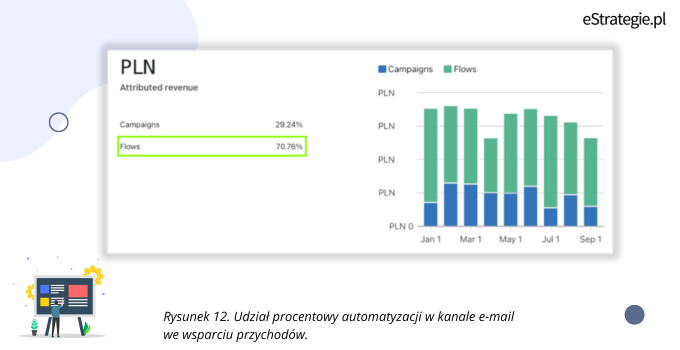 Rysunek 12. Udział procentowy automatyzacji w kanale e-mail we wsparciu przychodów.