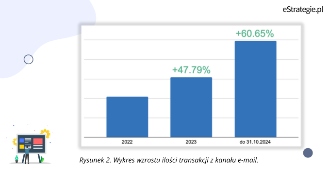 Rysunek 2. Wykres wzrostu ilości transakcji z kanału e-mail.