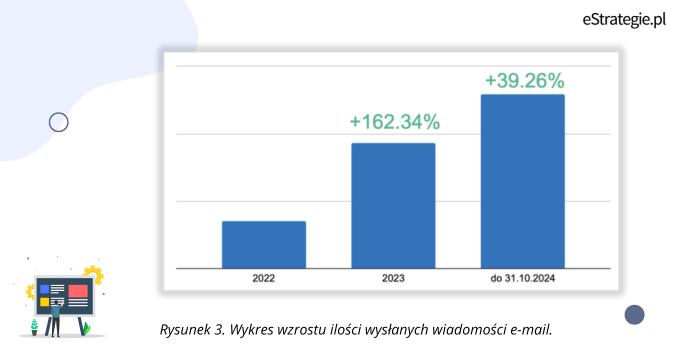 Rysunek 3. Wykres wzrostu ilości wysłanych wiadomości e-mail.