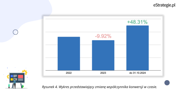 Rysunek 4. Wykres przedstawiający zmianę współczynnika konwersji w czasie.