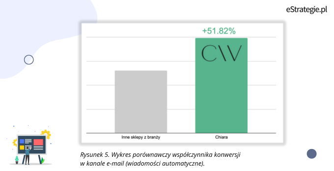 Rysunek 5. Wykres porównawczy współczynnika konwersji w kanale e-mail (wiadomości automatyczne).