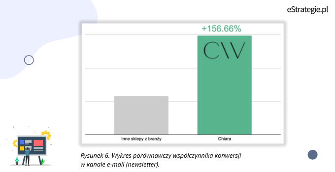 Rysunek 6. Wykres porównawczy współczynnika konwersji w kanale e-mail (newsletter).