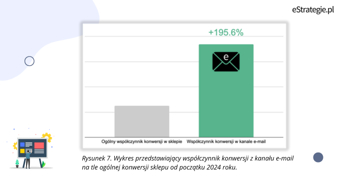 Rysunek 7. Wykres przedstawiający współczynnik konwersji z kanału e-mail na tle ogólnej konwersji sklepu od początku 2024 roku.