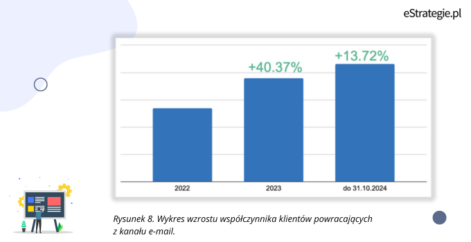 Rysunek 8. Wykres wzrostu współczynnika klientów powracających z kanału e-mail.