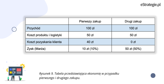 Rysunek 9. Tabela przedstawiająca ekonomię w przypadku pierwszego i drugiego zakupu.