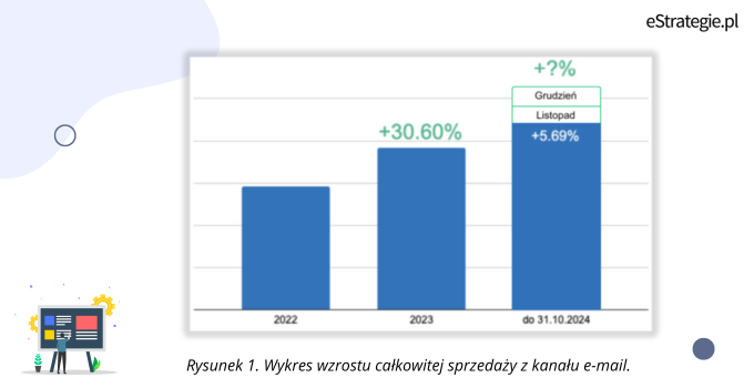 Wykres wzrostu całkowitej sprzedaży z kanału e-mail